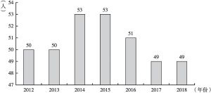 图1 2012～2018年一线办案法官人数