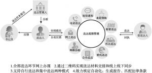 图4 广州法院智慧送达平台