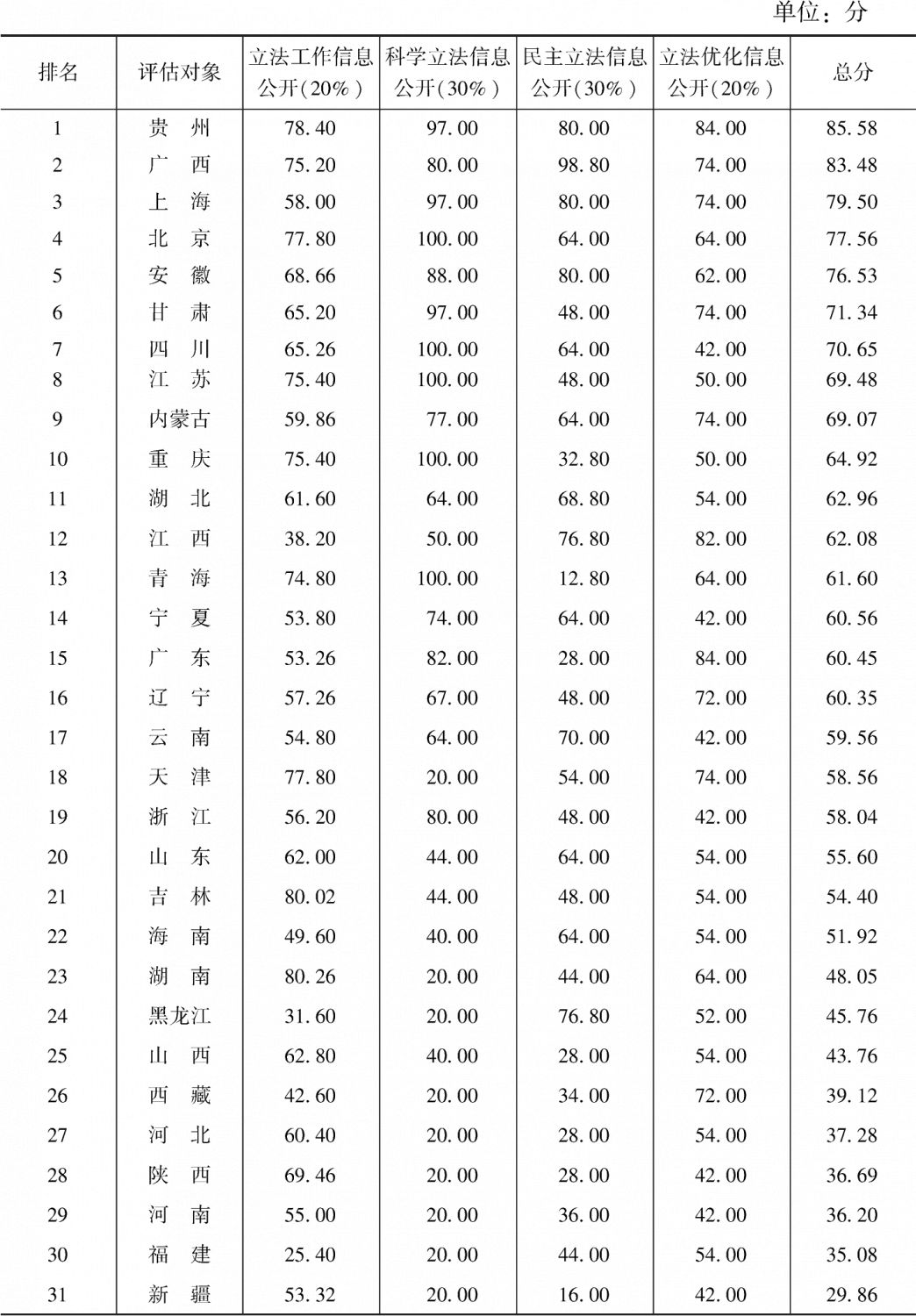表2 2019年度立法透明度指数评估结果(满分100分)
