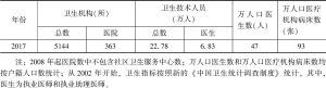 表3 上海市2017年卫生事业基本情况