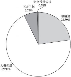 图1 上海市居民对城市公共安全的客观认知能力情况
