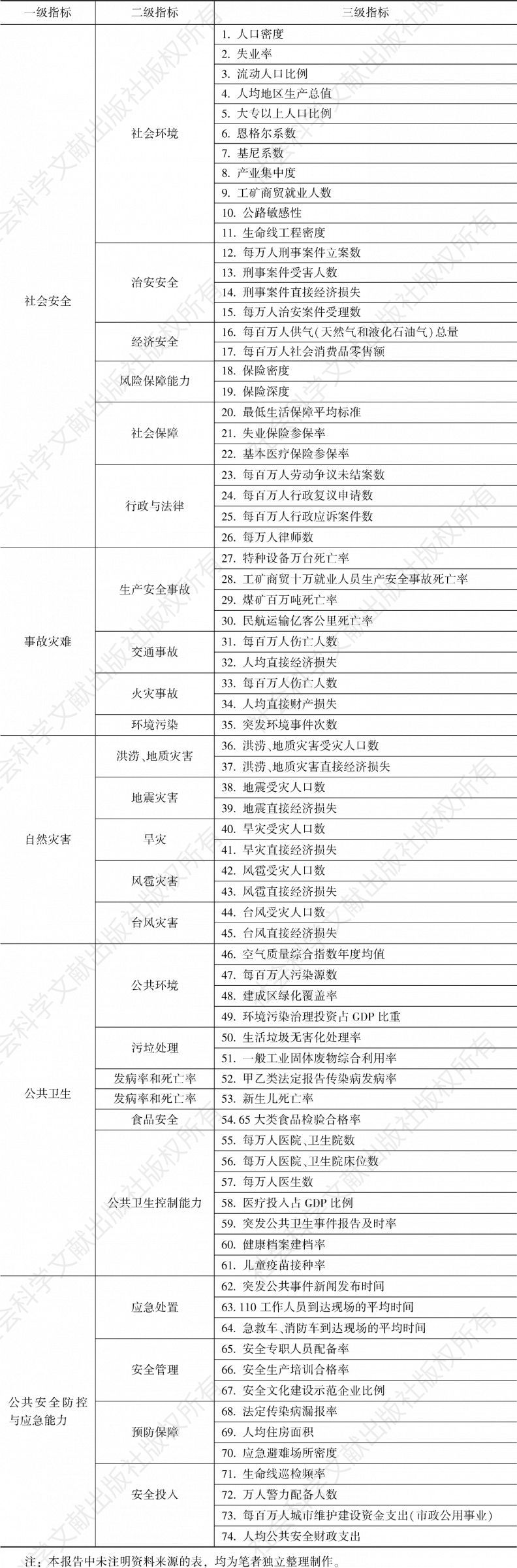 表1 中国城市公共安全理论指标体系
