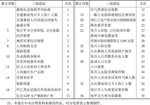 表1 三级指标排名汇总——上海