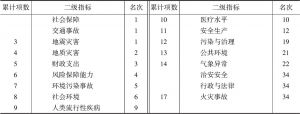 表2 二级指标排名汇总——上海