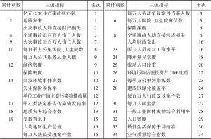 表7 三级指标排名汇总——郑州