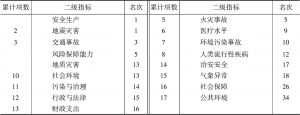 表8 二级指标排名汇总——郑州