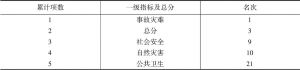 表9 一级指标及总分排名——郑州
