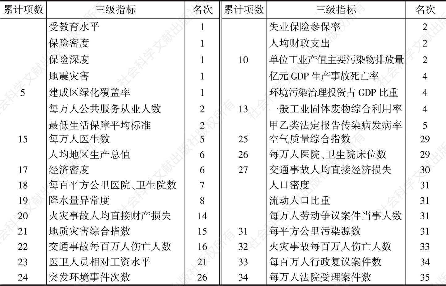 表10 三级指标排名汇总——北京