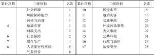 表11 二级指标排名汇总——北京