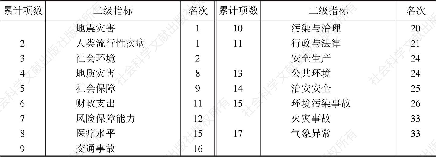 表32 二级指标排名汇总——南京