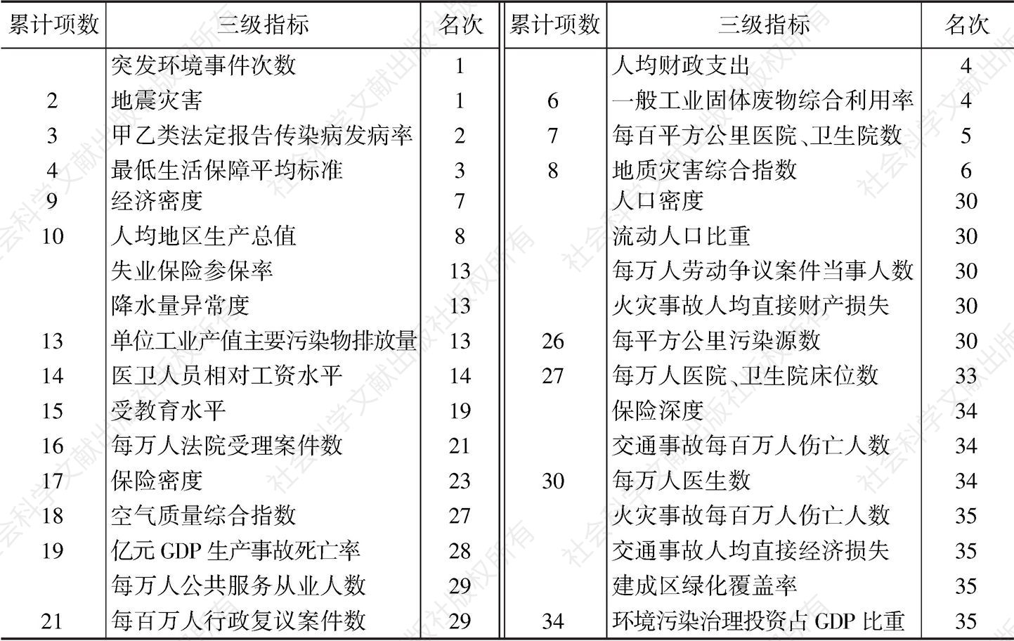 表34 三级指标排名汇总——天津