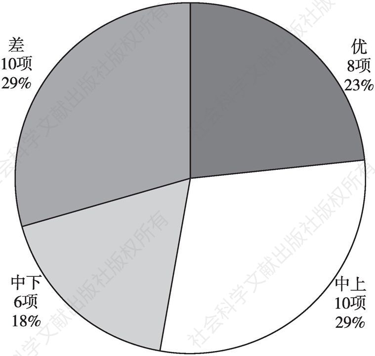 图17 三级指标质量分析——广州