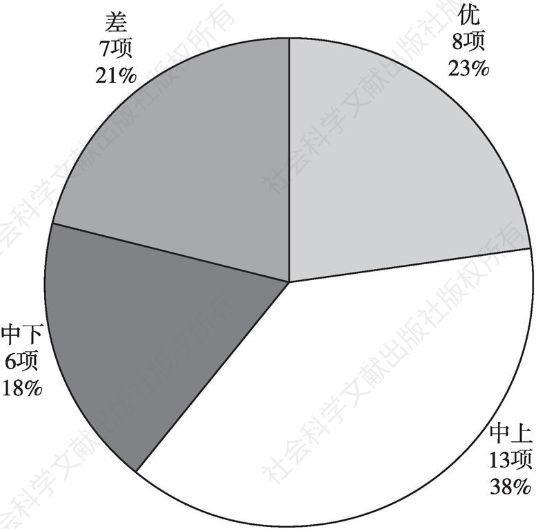 图19 三级指标质量分析——武汉