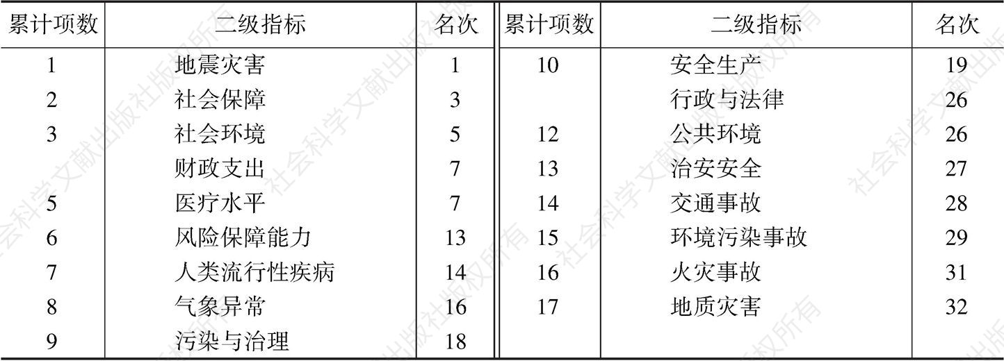 表80 二级指标排名汇总——杭州