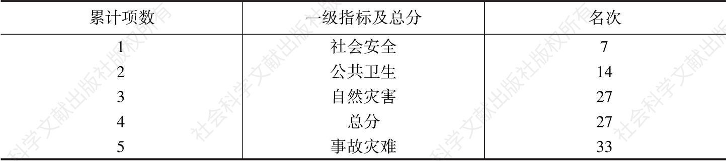 表81 一级指标及总分排名——杭州