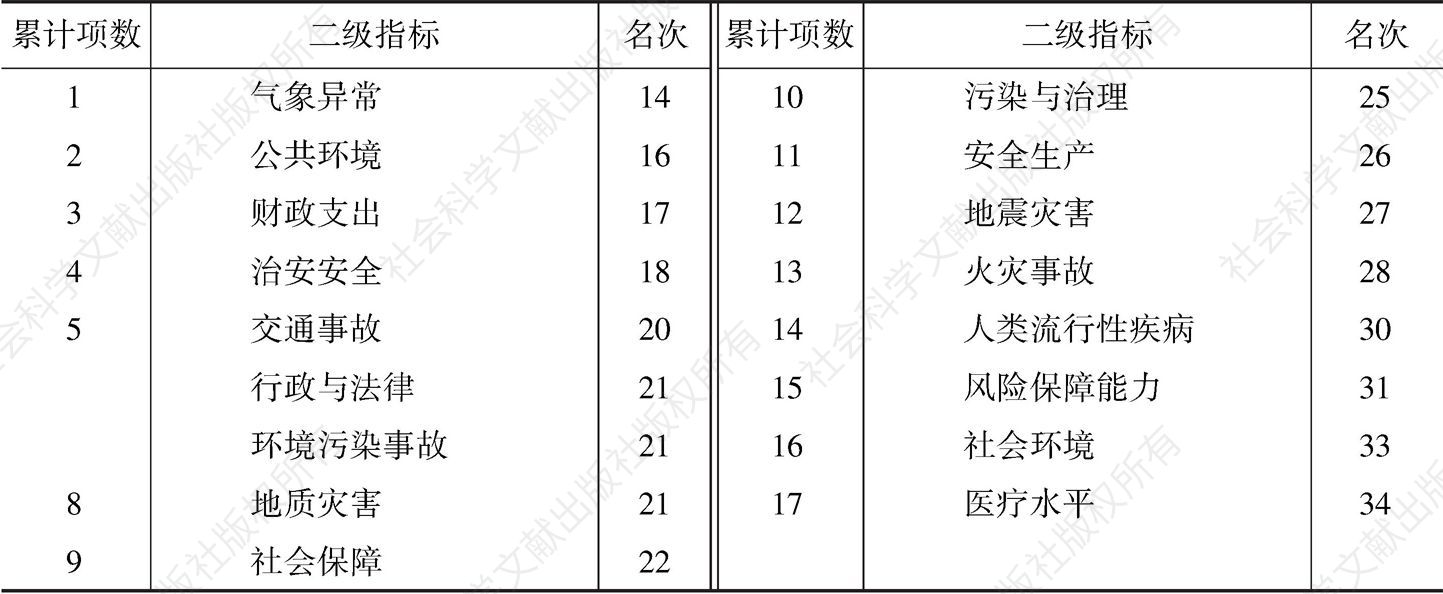 表104 二级指标排名汇总——重庆