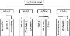图3 东京市应急管理体系框架
