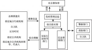 图4 东京应急管理组织网络