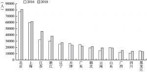 图2 2016年和2018年部分省份来华留学生人数