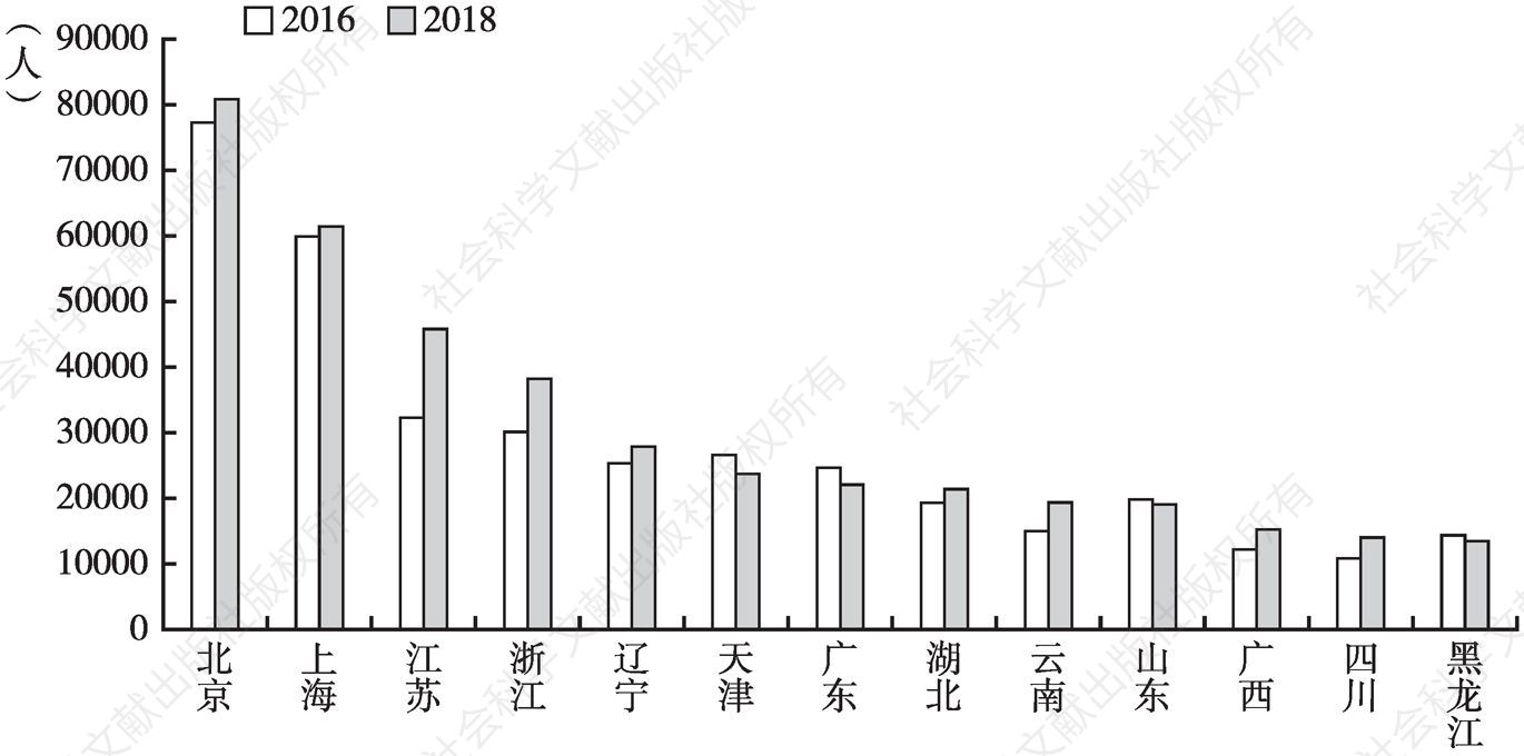 图2 2016年和2018年部分省份来华留学生人数