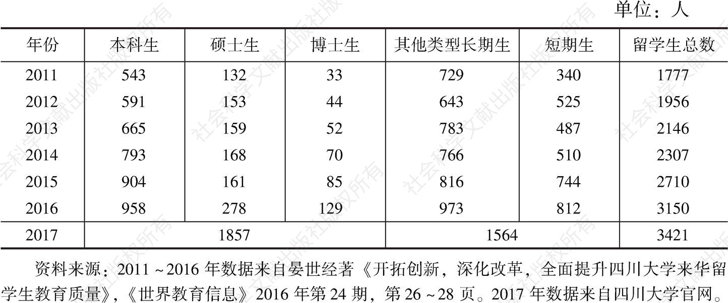 表1 四川大学2011～2017年来华留学生人数