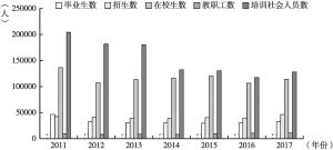 图3 2011～2017年四川省技工学校基本情况