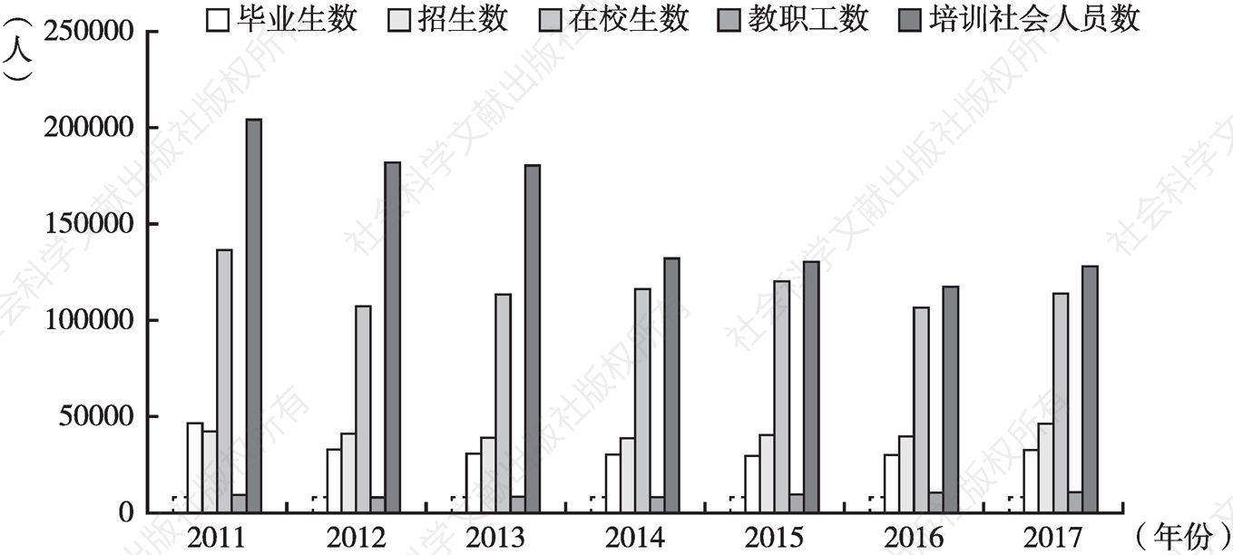 图3 2011～2017年四川省技工学校基本情况