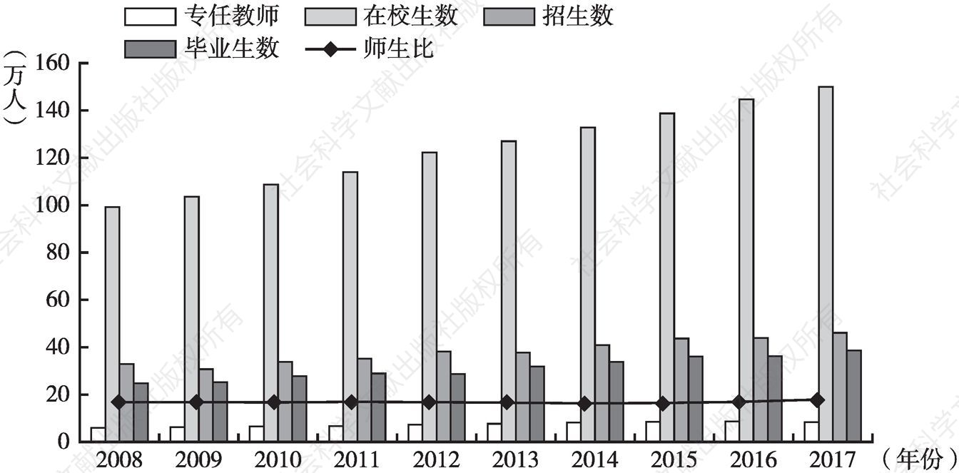 图4 2008～2017年四川省普通高校师生规模