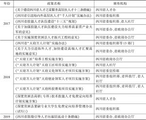 表3 2017～2019年以来四川省级人才政策（部分）
