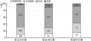 图1 四川省科技成果基本项目情况（2016年）