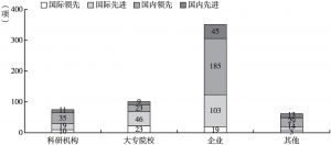 图2 四川省科技成果水平情况（2016年）