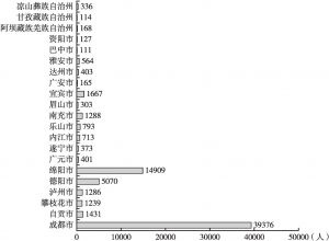 图3 四川省研究人员分布（2016年）