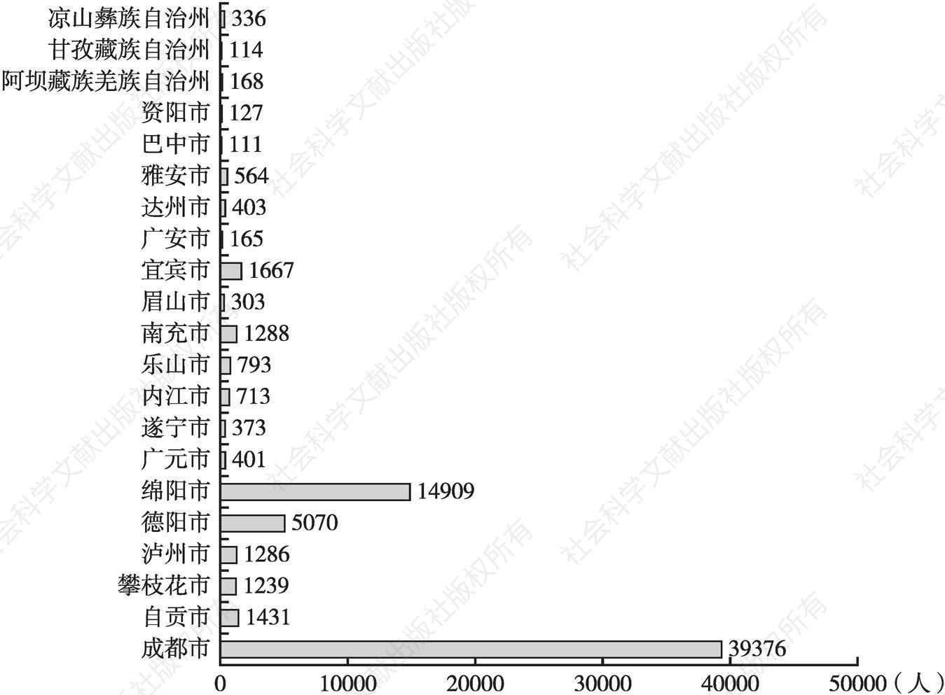 图3 四川省研究人员分布（2016年）