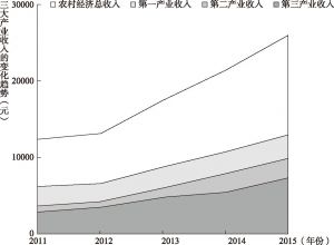 图1 2011～2015年三大产业收入的变化趋势