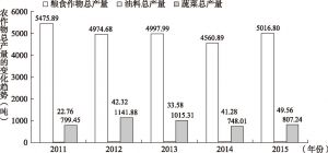 图2 2011～2015年墨脱县农业产品的变化趋势