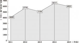 图3 2011～2015年墨脱县林产品总产量的变化趋势