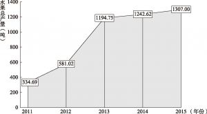图4 2011～2015年墨脱县水果总产量的变化趋势