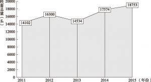 图5 2011～2015年墨脱县牲畜总量的变化趋势