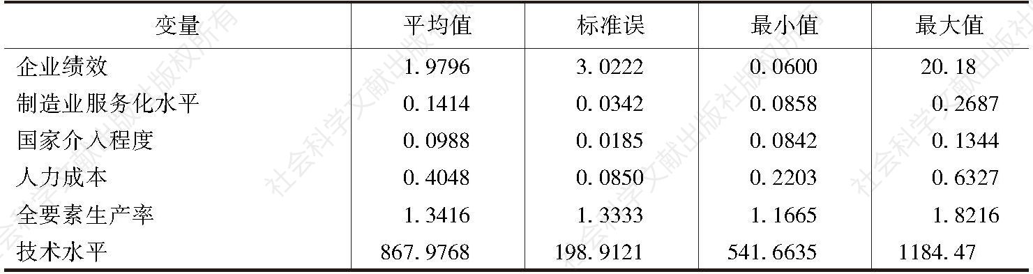 表4 中国主要变量的描述性统计