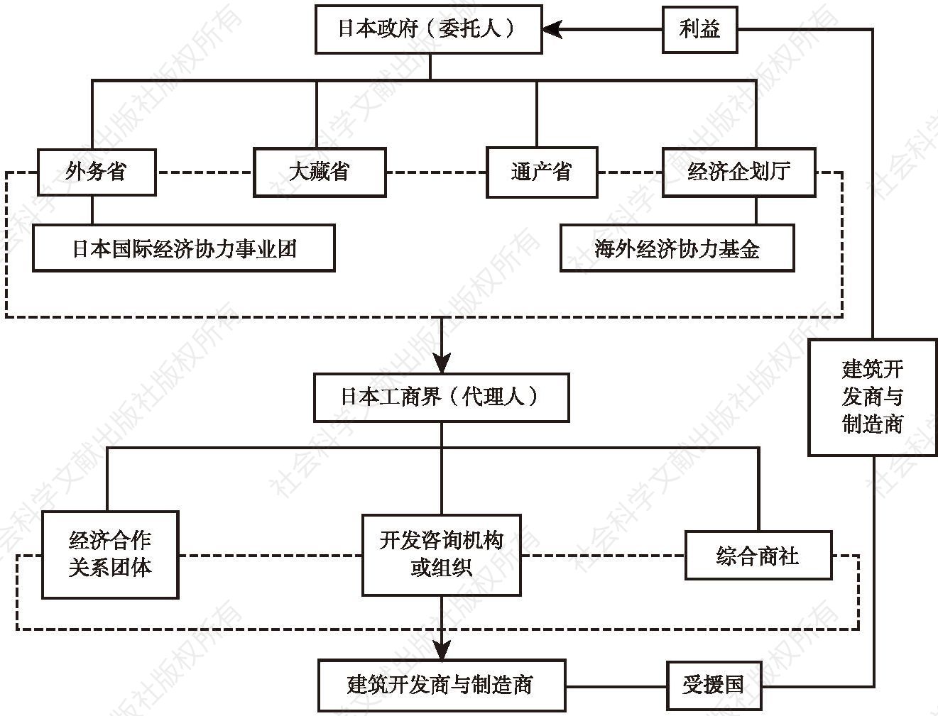 图2 日本政府开发援助的委托-代理模式