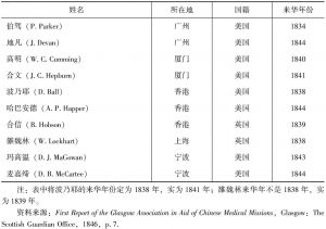 表2 1845年在华新教医学传教士统计
