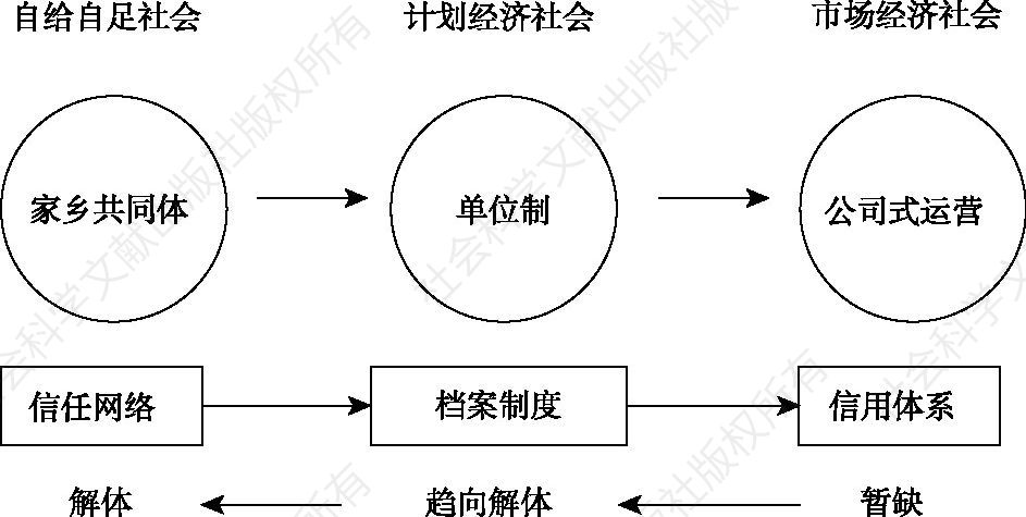 图3-1 中国社会信用走过的历史