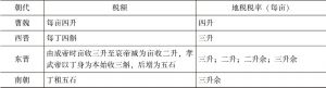 附表2-2 魏晋南朝时期税额变化情况