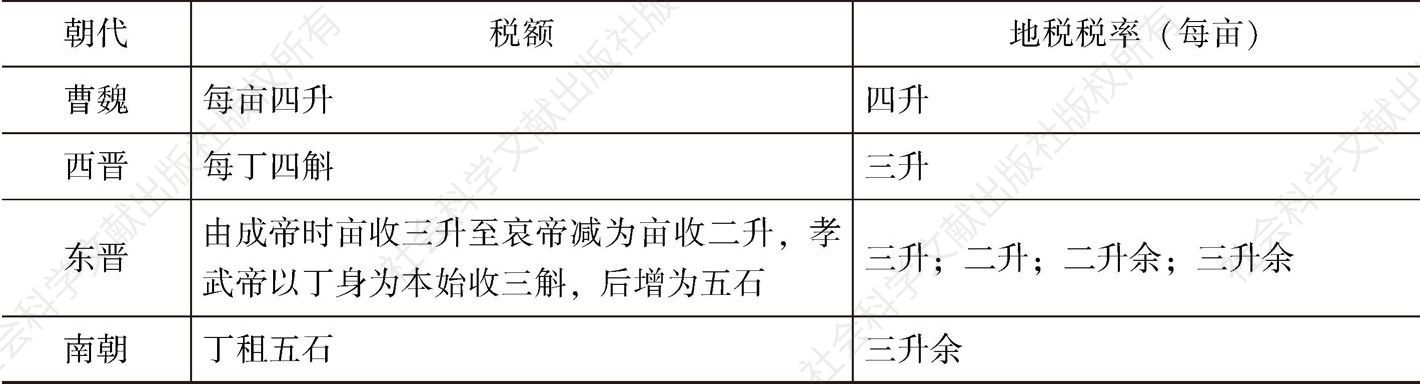 附表2-2 魏晋南朝时期税额变化情况