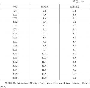 表4-5 1999～2016年欧元区、发达国家平均失业率