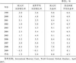 表5-1 1999～2009年欧元区和世界经济增长率和失业率
