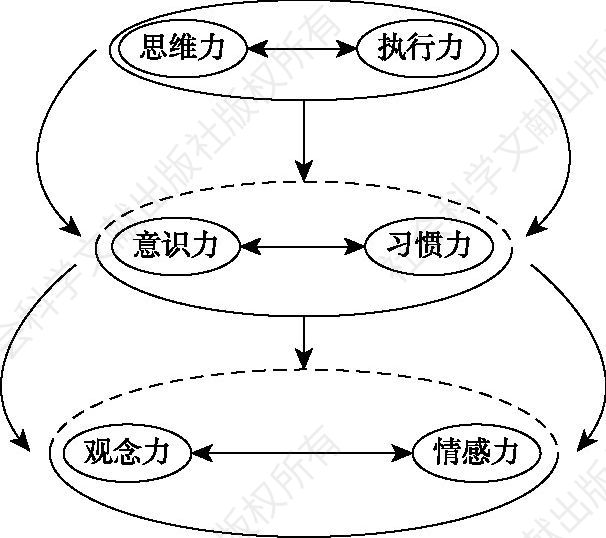 图2-5 理与情的螺旋式融通