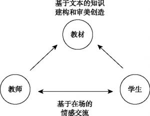图5-9 教学过程结构