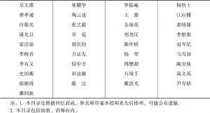 云南大学社会学系教师名录