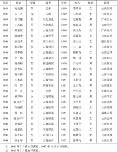 云南大学社会学系毕业学生名单
